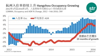 str數據 亞太及中國旅游業績回顧與展望