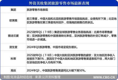 7起人事調整,資生堂們重振旅游零售