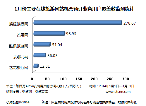 1月主要在線旅游網站機票預訂業務用戶覆蓋數