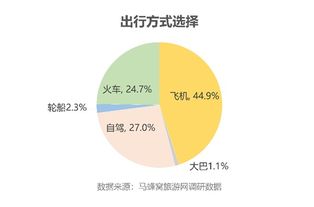 十一 出游偏好調查,超7成白領在旅途中工作